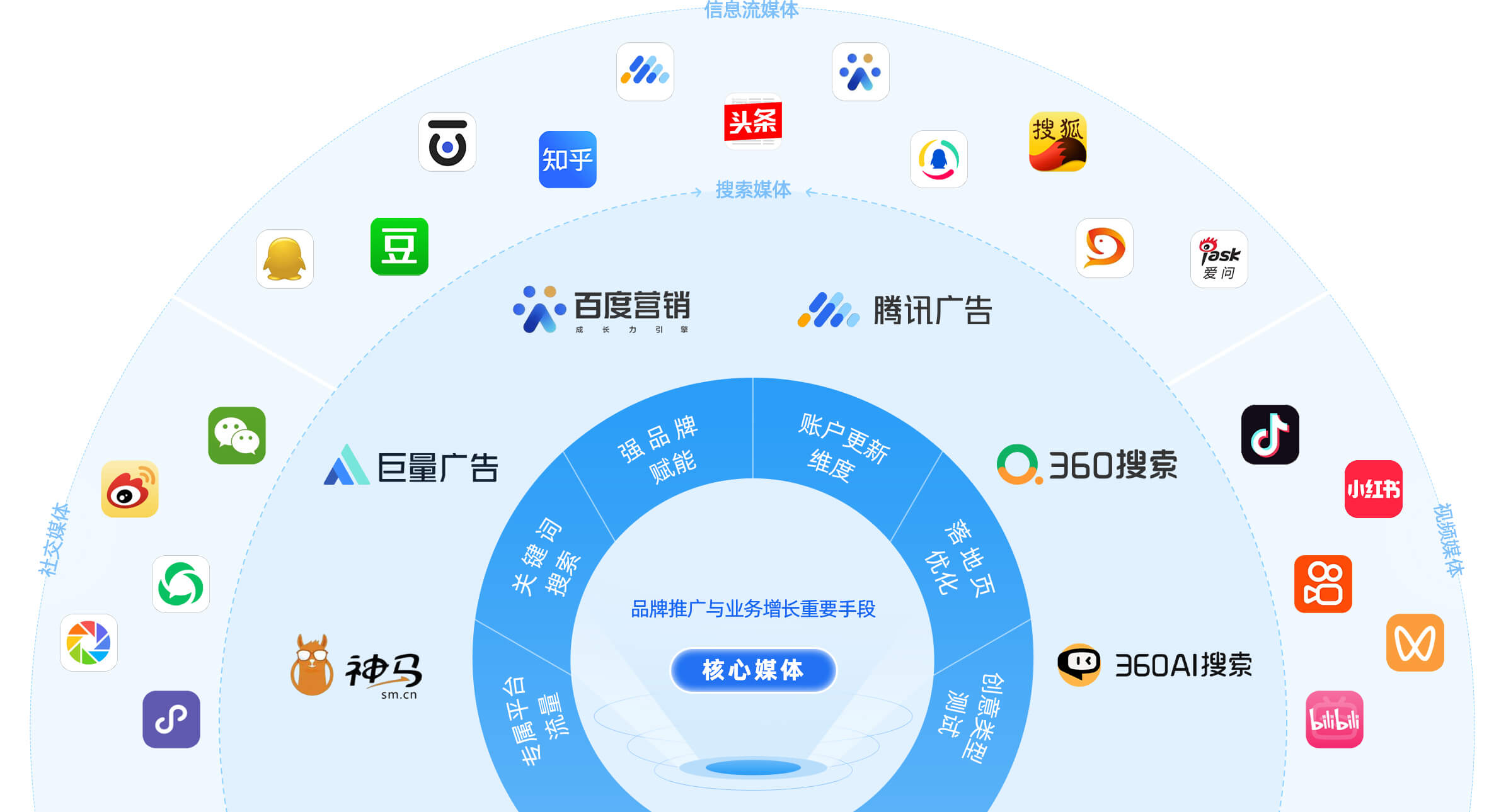 seoSEM搜索廣告投放