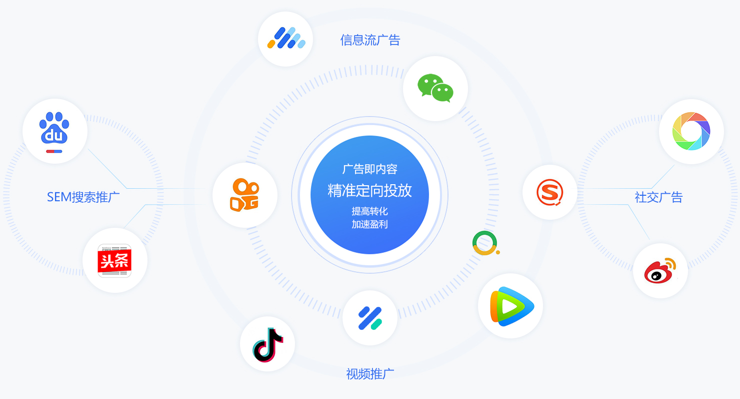 seo媒體整合投放